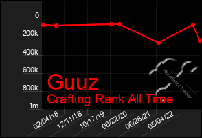 Total Graph of Guuz