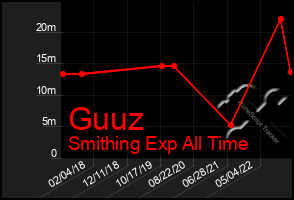 Total Graph of Guuz