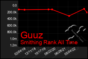 Total Graph of Guuz