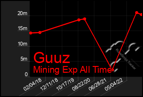 Total Graph of Guuz