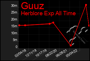 Total Graph of Guuz