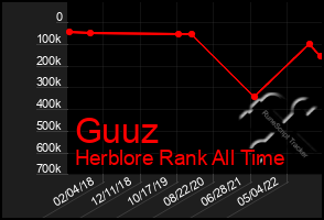 Total Graph of Guuz