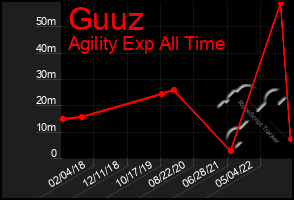 Total Graph of Guuz