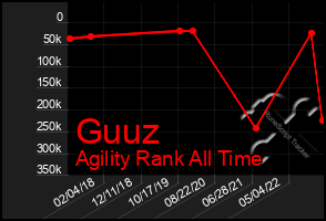 Total Graph of Guuz