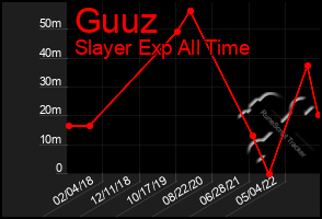 Total Graph of Guuz