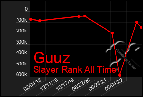 Total Graph of Guuz