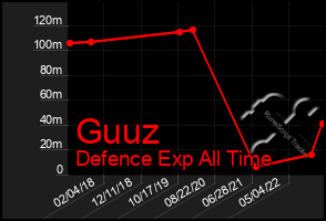 Total Graph of Guuz