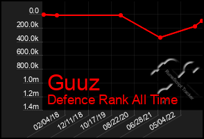 Total Graph of Guuz