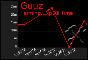 Total Graph of Guuz