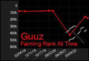 Total Graph of Guuz