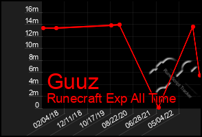 Total Graph of Guuz