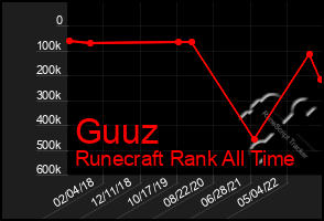 Total Graph of Guuz