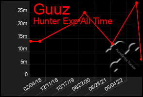 Total Graph of Guuz