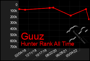 Total Graph of Guuz