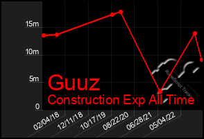 Total Graph of Guuz