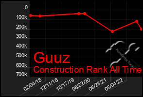 Total Graph of Guuz