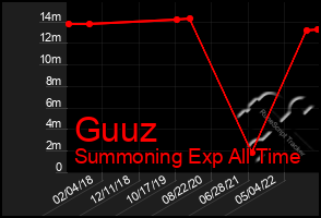 Total Graph of Guuz