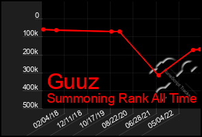 Total Graph of Guuz