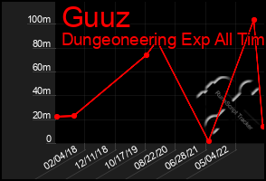 Total Graph of Guuz