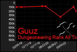 Total Graph of Guuz