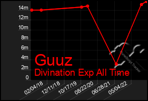 Total Graph of Guuz