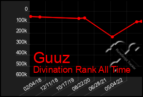 Total Graph of Guuz