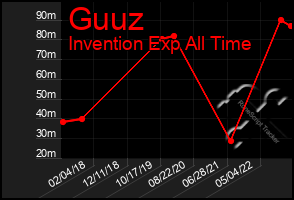 Total Graph of Guuz