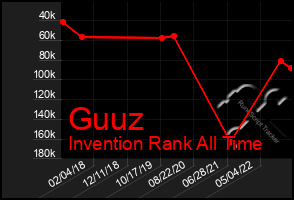 Total Graph of Guuz