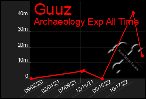 Total Graph of Guuz