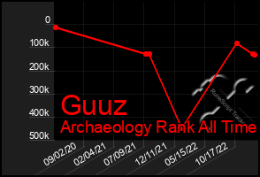 Total Graph of Guuz