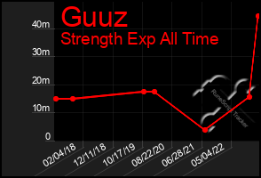 Total Graph of Guuz