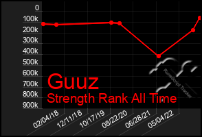 Total Graph of Guuz