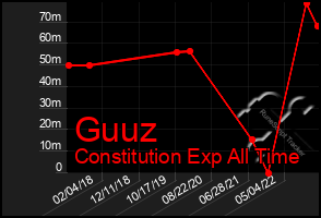 Total Graph of Guuz