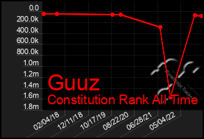 Total Graph of Guuz