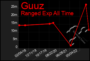 Total Graph of Guuz