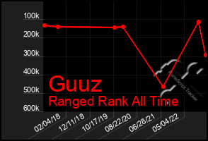 Total Graph of Guuz