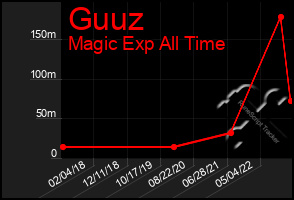 Total Graph of Guuz