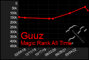 Total Graph of Guuz