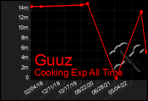 Total Graph of Guuz