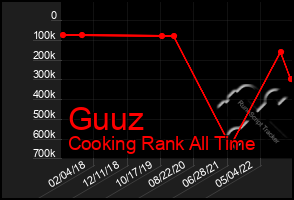 Total Graph of Guuz