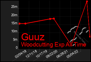 Total Graph of Guuz