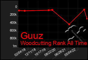 Total Graph of Guuz