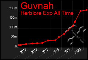 Total Graph of Guvnah