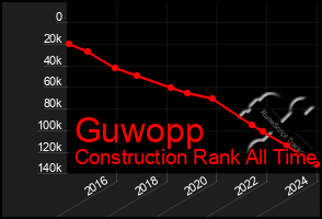Total Graph of Guwopp