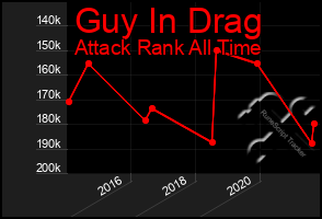 Total Graph of Guy In Drag