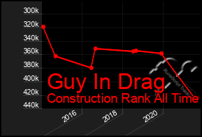 Total Graph of Guy In Drag