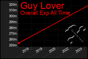 Total Graph of Guy Lover