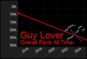 Total Graph of Guy Lover