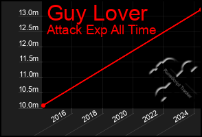 Total Graph of Guy Lover