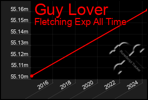 Total Graph of Guy Lover